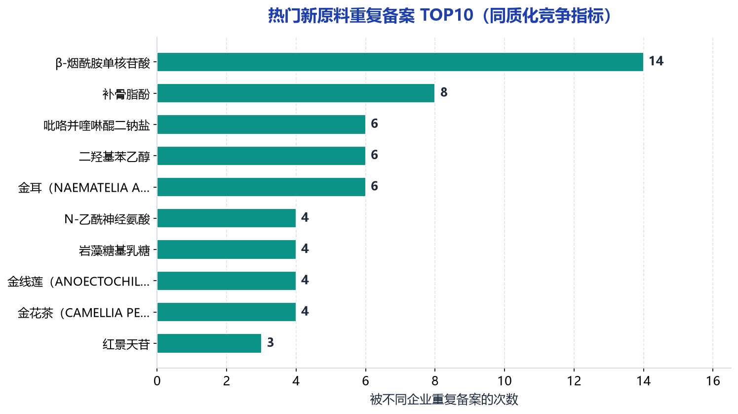 热门新原料重复备案 TOP10 图