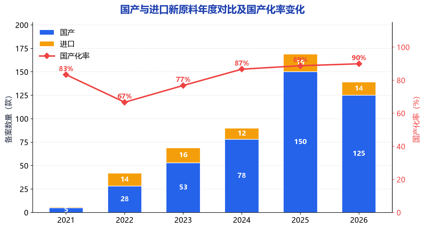 国产与进口新原料年度对比图