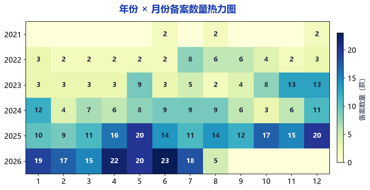 年份 × 月份备案数量热力图