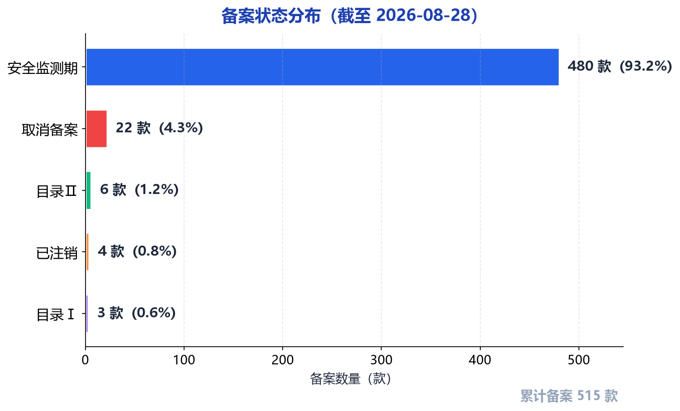 备案状态分布图