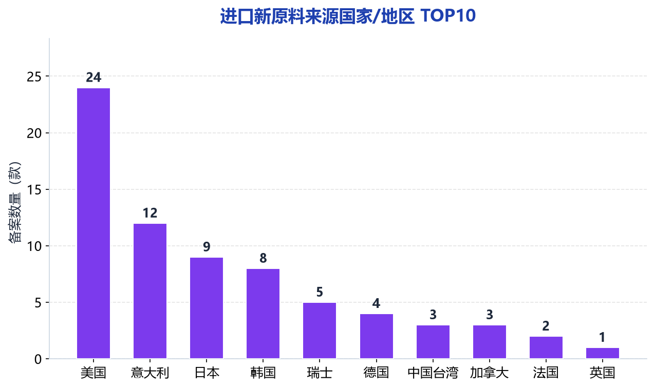 进口新原料来源国家/地区 TOP10 图