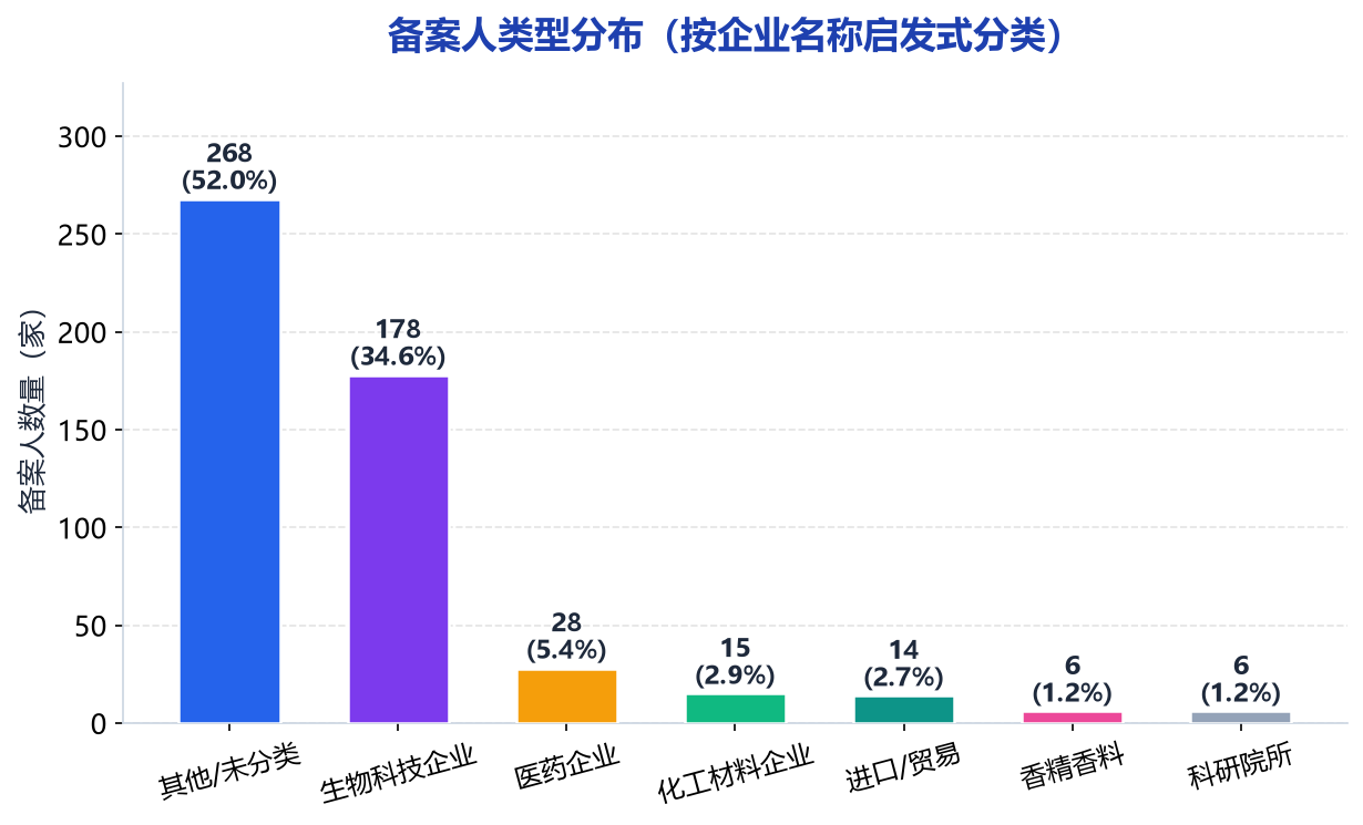 备案人类型分布图