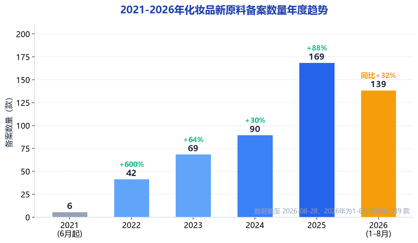 2021-2026年新原料备案数量年度趋势图