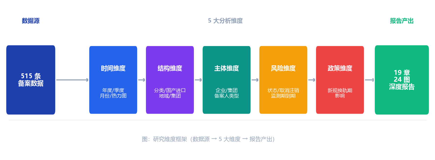 研究维度框架图