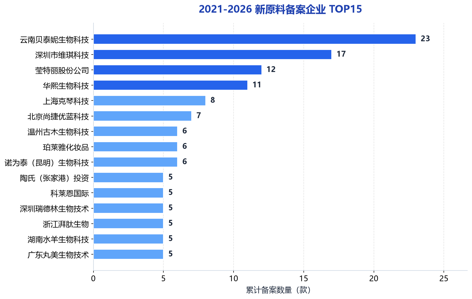 2021-2026 新原料备案企业 TOP15 图