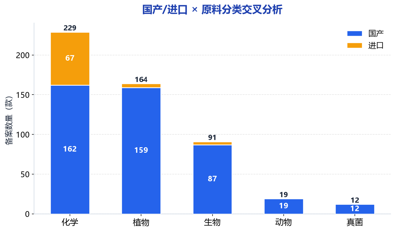 国产/进口 × 分类交叉图