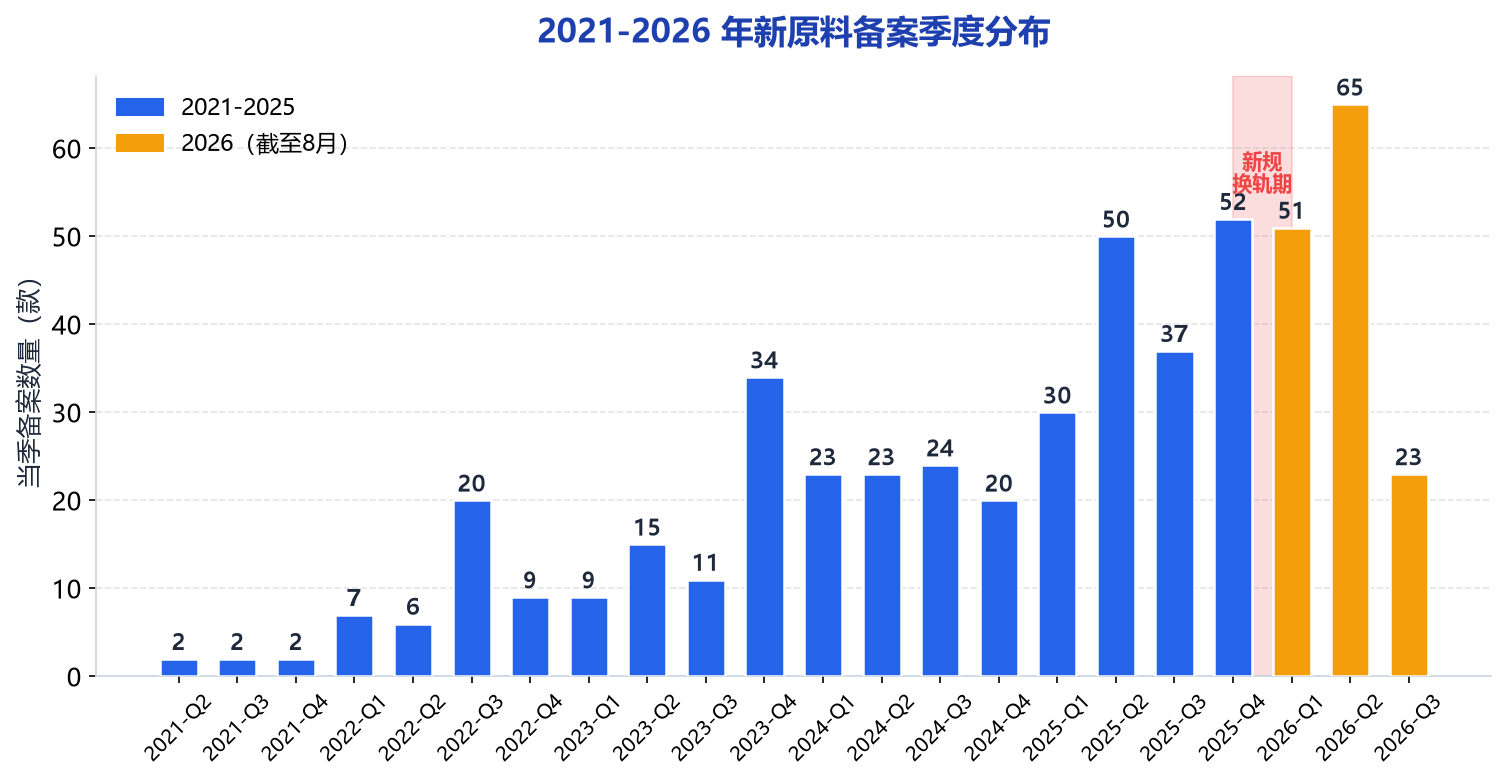 季度趋势图