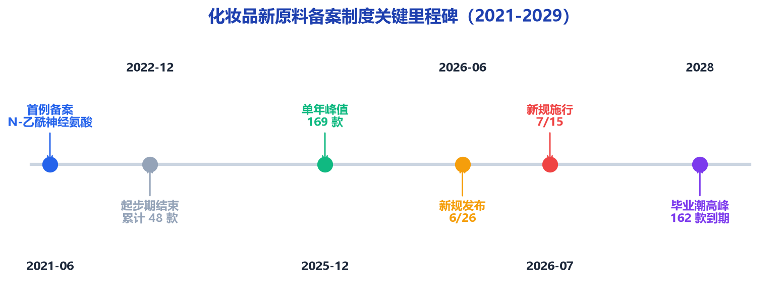 关键里程碑时间轴图