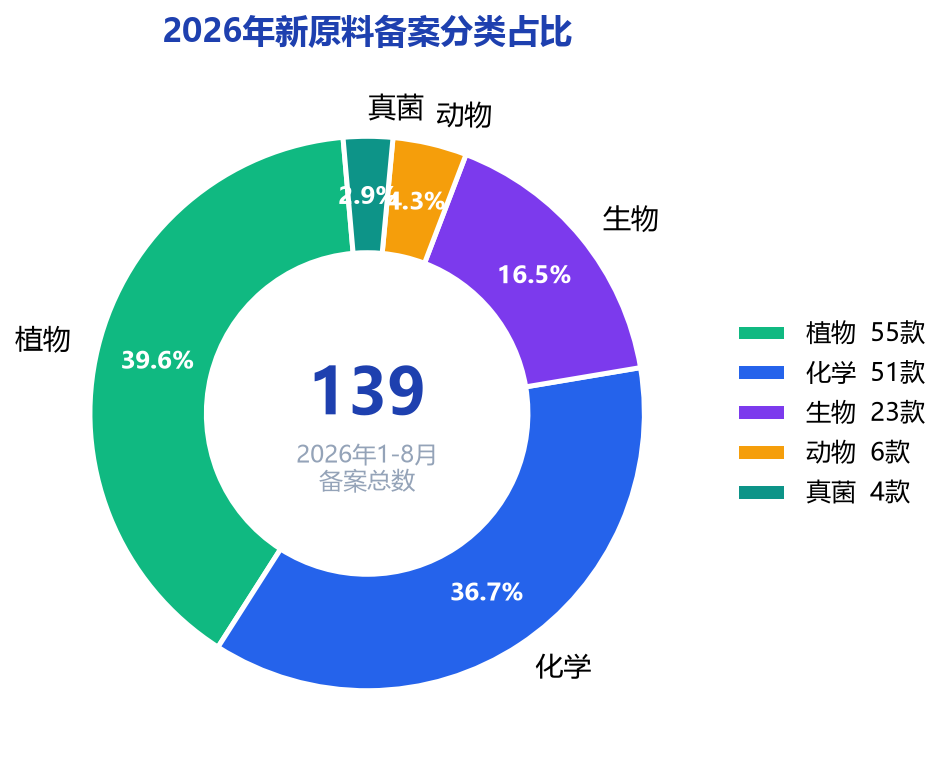 2026年新原料备案分类占比图