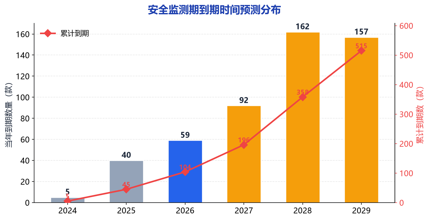 安全监测期到期时间分布图