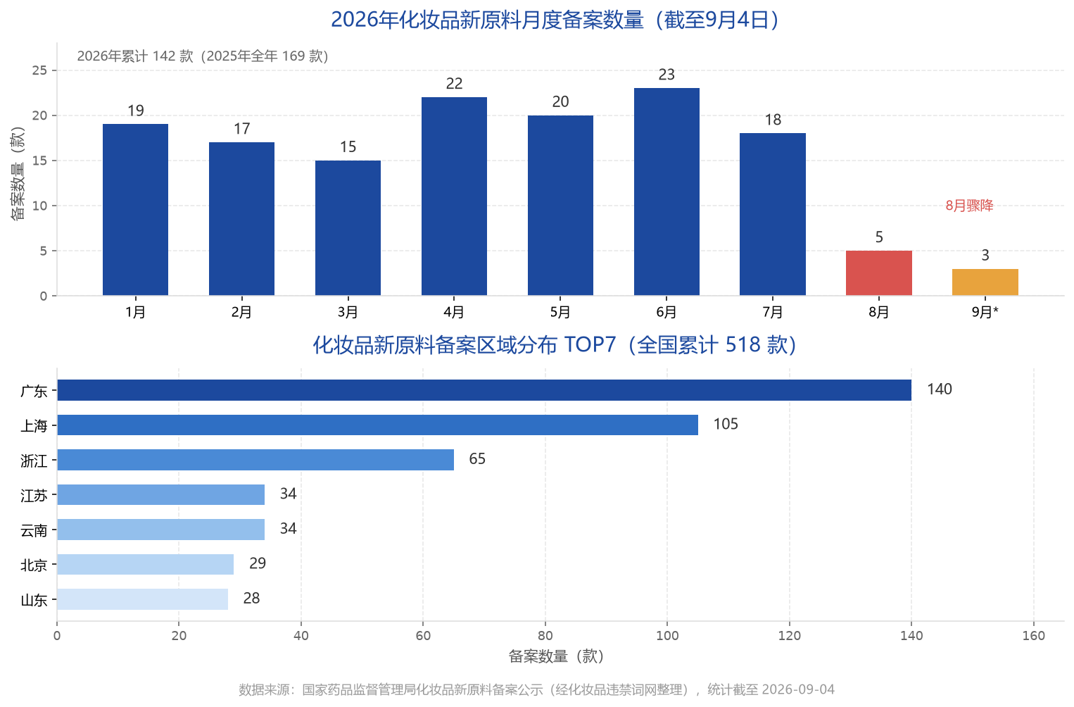 2026年化妆品新原料月度备案数量与区域分布统计图