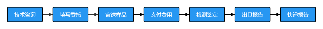 运输危险性鉴定书办理流程：技术咨询、填写委托、寄送样品、支付费用、检测鉴定、出具报告、快递报告